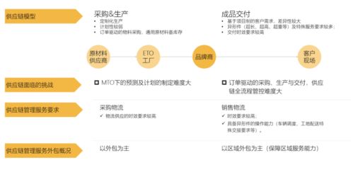 工程類供應(yīng)鏈物流模型與供應(yīng)鏈管理服務(wù)